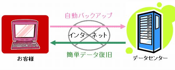 外部のデータセンターにインターネット経由で自動バックアップ、復旧も簡単です。