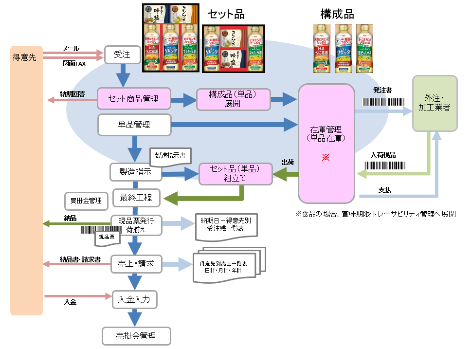 セット商品の在庫管理・納期問合せにも即時回答:ギフトセット向け販売