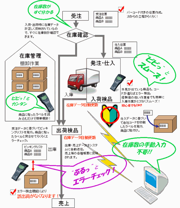 入荷・出荷検品システムにハンディターミナルを導入すると、検品作業の効率化・正確な在庫数の把握・誤出荷の削減・棚卸作業の負担軽減が図れます。