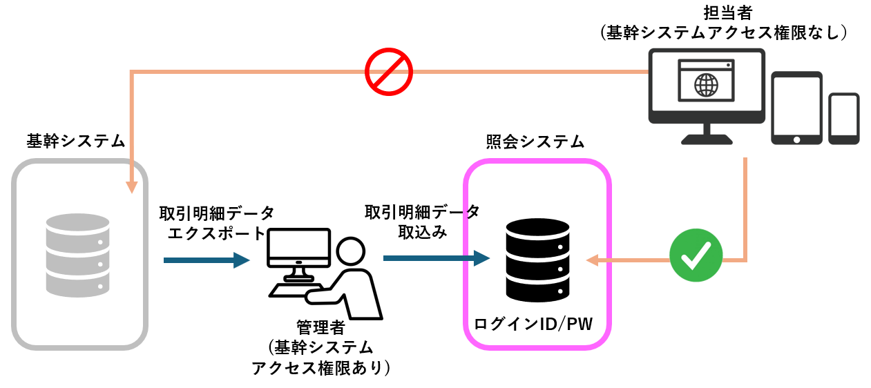 製造指示システム 製造指示大型モニタ