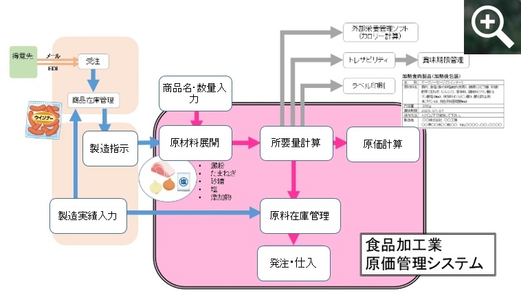 宅配弁当管理システムのイメージ