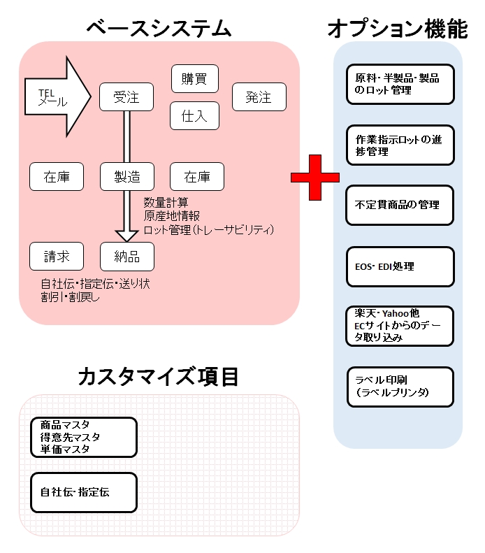 水産加工システムの概要