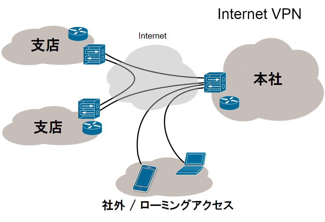 販売管理システムへのＶＰＮの導入イメージ