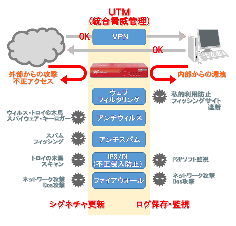 UTMによるネットワークセキュリティ